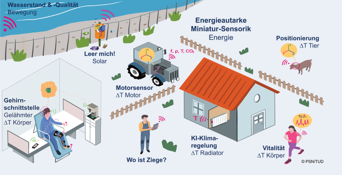 Auf einer Grafik werden Einsatzgebiete wie eine Büroumgebung, sowie ein Traktor, ein Haus, ein Tier und eine Joggerin dargestellt.